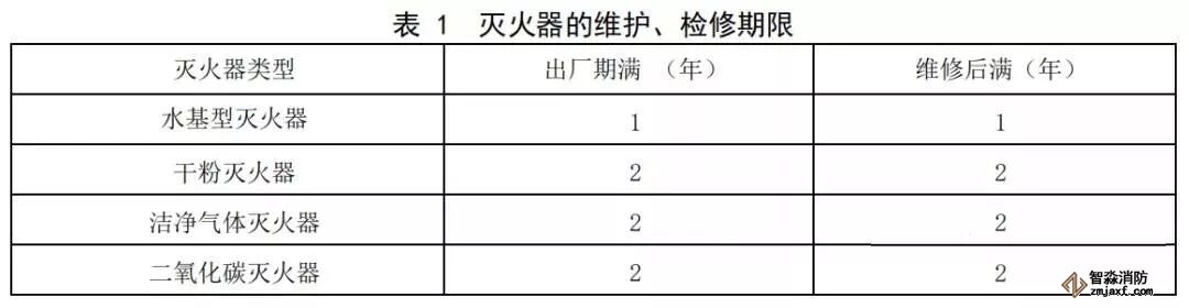  滅火器維護(hù)、檢修期限表